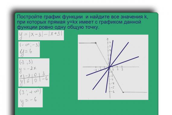 Алгоритм построения квадратичной функции Y 1 4x график