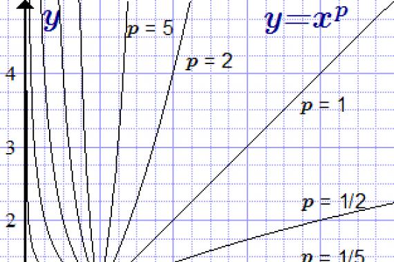 Корень из y равен. X корень из x равно. Построение графика функции квадратного корня